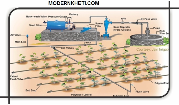 drip irrigation system modern kheti