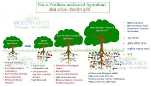 Nano Fertilizers pross and cons